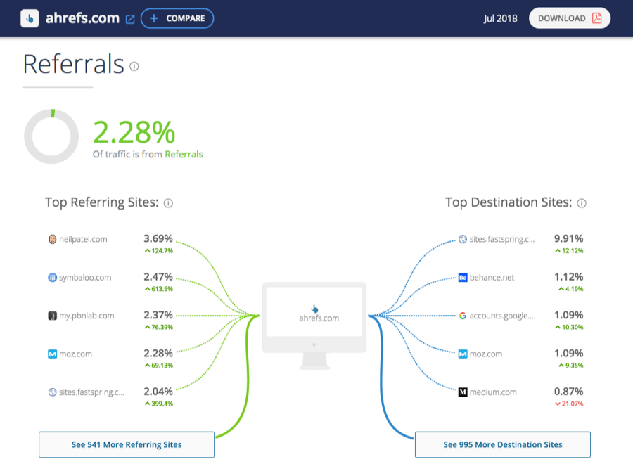"Similarwebで表示される、ahrefs.comへの主なリファラル元サイトとその訪問割合を一覧で示した参照サイトランキングのスクリーンショット"