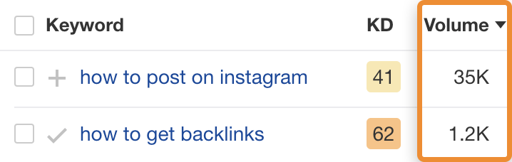 『インスタグラムへの投稿方法（月間3万5,000件）』と『被リンクの取得方法（月間1,200件）』の検索ボリュームを比較した図。
