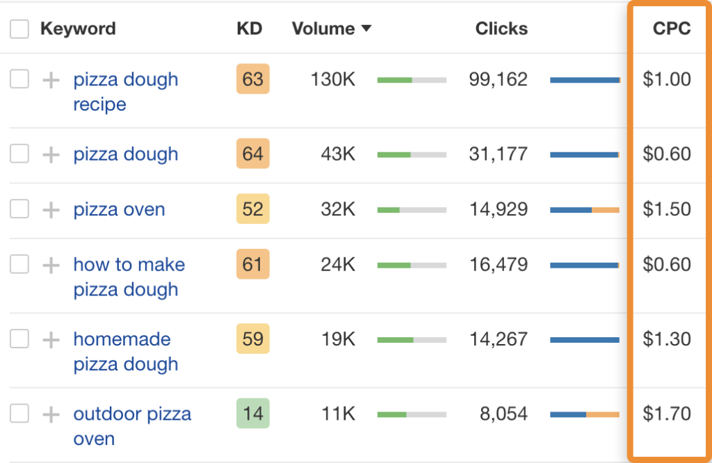 Ahrefs Keywords Explorerで複数のキーワードを分析し、各キーワードのCPC（クリック単価）を比較している画面

