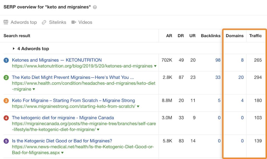 『ケトジェニックスと片頭痛』の上位ページが少ない被リンクで多くのトラフィックを得ていることを示すAhrefsの分析画面  