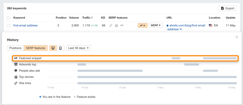 "Ahrefs Rank Tracker で、過去1か月間に「電子メール アドレスの検索」に関する注目スニペットが表示された日だけを示す、SERP 機能履歴のグラフ画面のスクリーンショット
"
