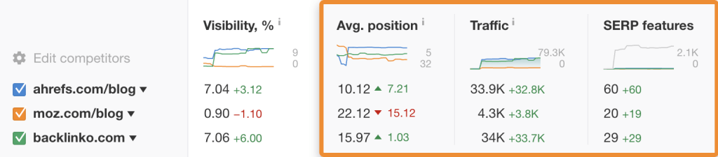 "Ahrefs Rank Tracker の競合他社概要レポートで、平均ランキング順位、トラフィック、SERP 機能に関する Moz や Backlinko との比較データを示すグラフ画面のスクリーンショット
"
