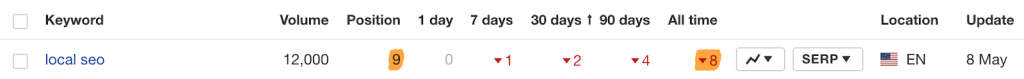 "Ahrefs Rank Tracker で、ローカル SEO のキーワードがトラッキング開始以来、ランキング順位が1位から9位に下がったことを示すグラフ画面のスクリーンショット
"
