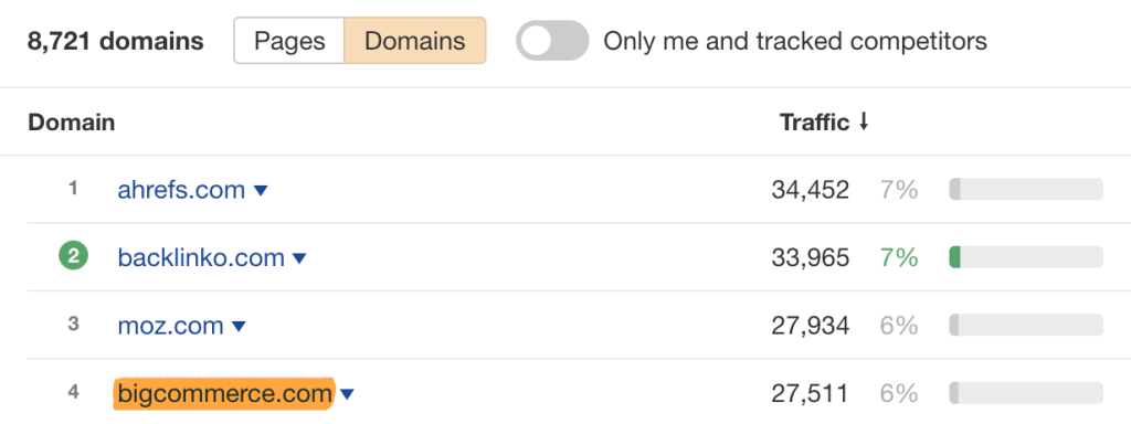 "Ahrefs Rank Tracker のトラフィックシェアレポートで、bigcommerce.com が上位競合他社の1つとして表示されている画面のスクリーンショット
"
