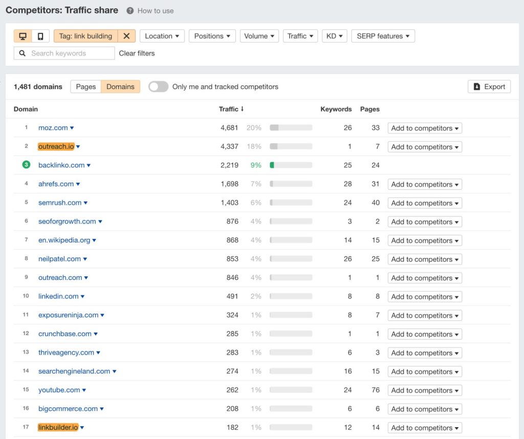 "Ahrefs サイトエクスプローラーで、リンク構築タグでフィルタリングした結果、outreach.io や linkbuilder.io など、これまで表示されなかった競合他社が新たにリストアップされている画面のスクリーンショット
"
