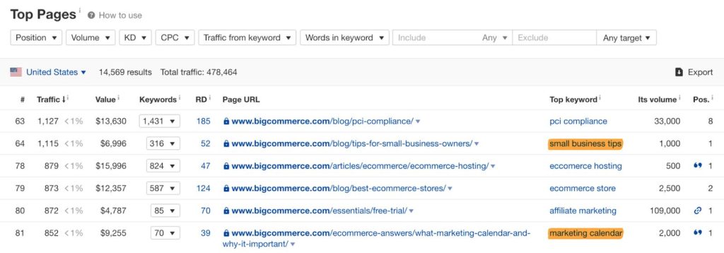 "Ahrefs サイトエクスプローラーのトップページレポートで、bigcommerce.com が中小企業向けのヒントやマーケティングカレンダーなど、取り上げる価値のあるトピックを含んでいることを示す画面のスクリーンショット
"
