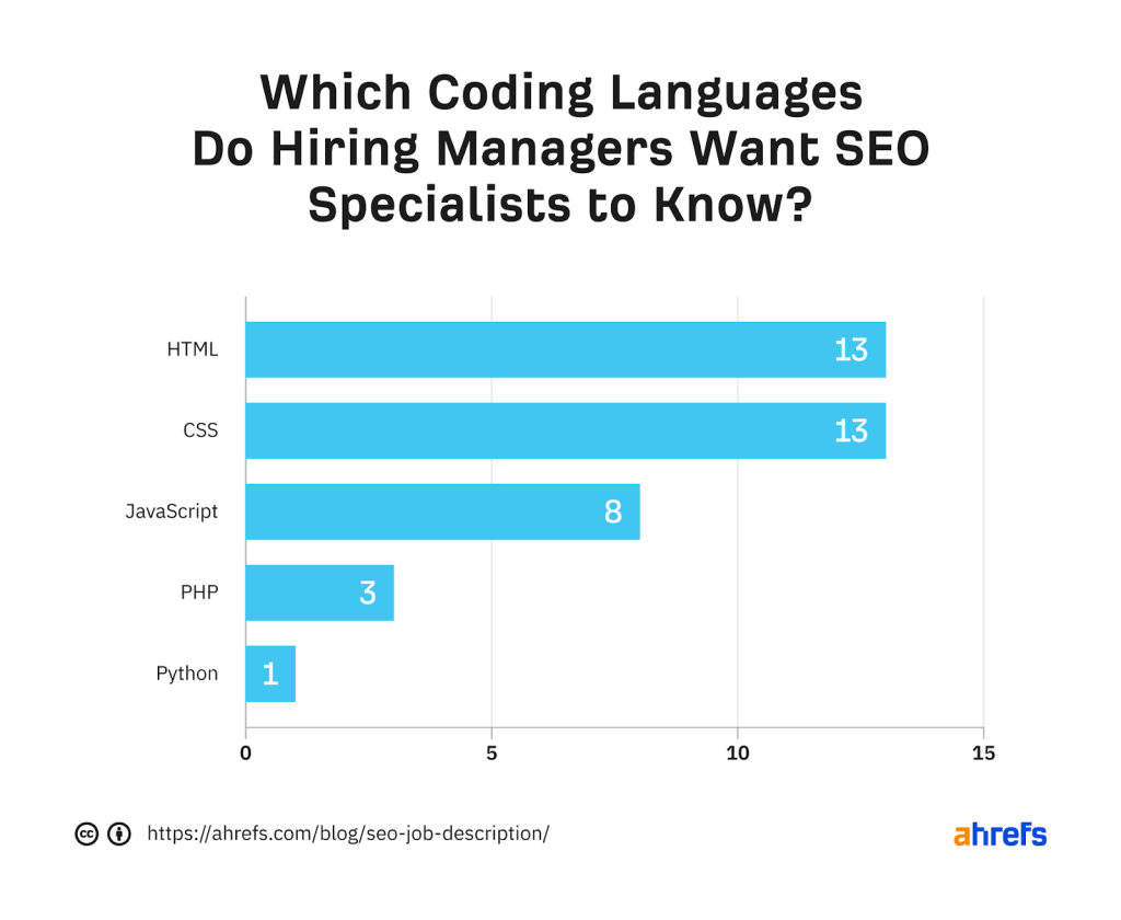 SEO採用マネージャーが重要と回答したコーディング言語の順位を示す棒グラフのスクリーンショット