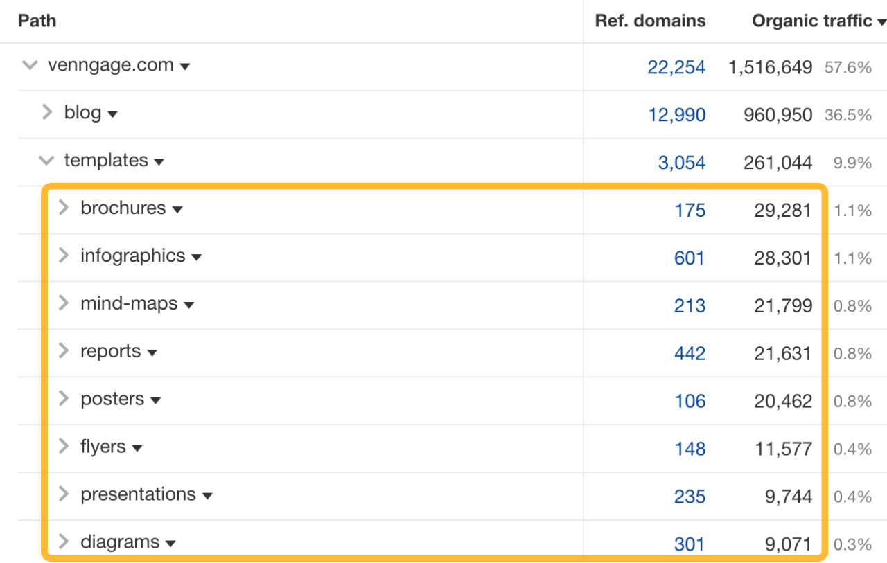 Venngage ドメインの「Site structure」レポートで、テンプレート関連フォルダーの推定オーガニックトラフィック量と、下位階層にある各テンプレートタイプへのトラフィック内訳を表示している画面キャプチャ。