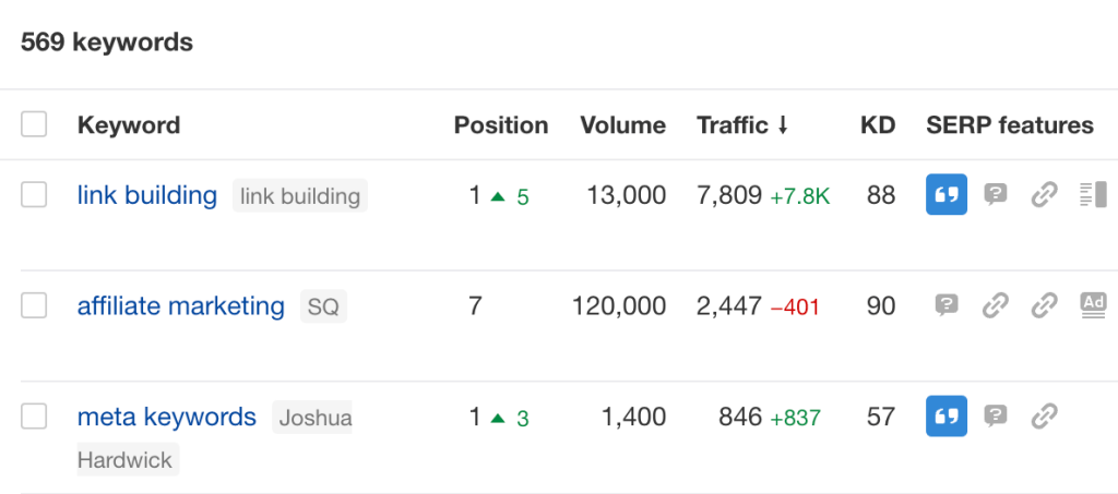 計測された各キーワードの順位、キーワード、トラフィック データが表示されるデータ テーブルの画面

