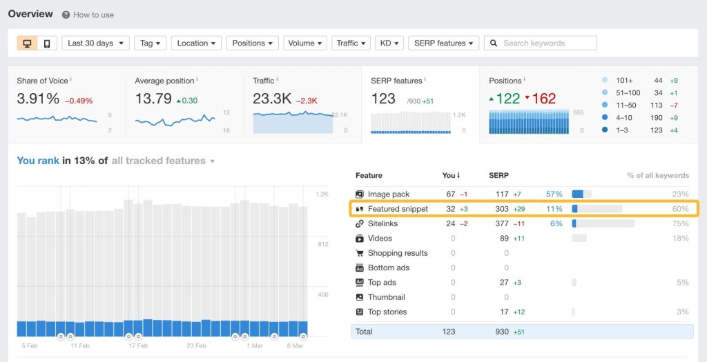 Ahrefsランクトラッカーで、追跡中のキーワードに表示されるSERP機能（例：注目のスニペット）の存在と自社のランク付け状況を時間軸で示すグラフ

