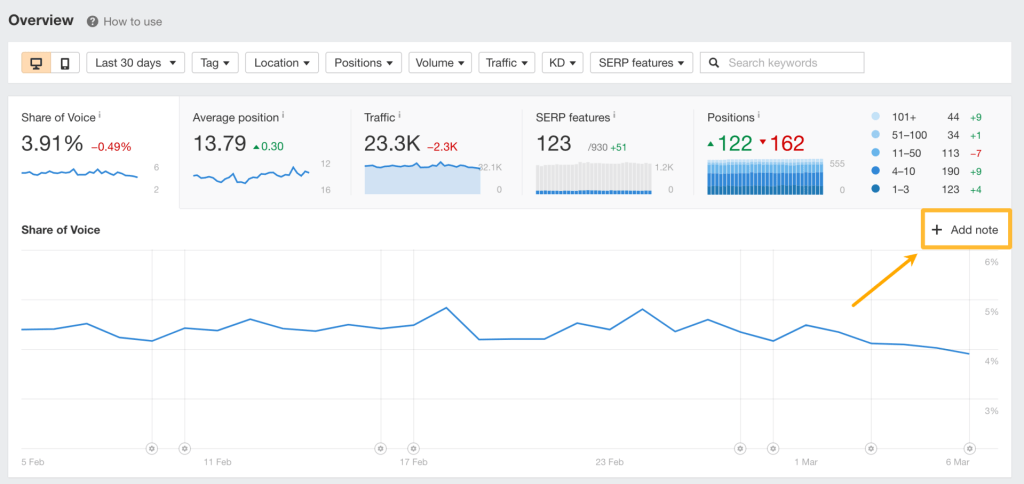 Ahrefsランクトラッカーで、『メモを追加』ボタンを使って、特定の日付にカスタムメモをチャート上にピン留めしている画面
