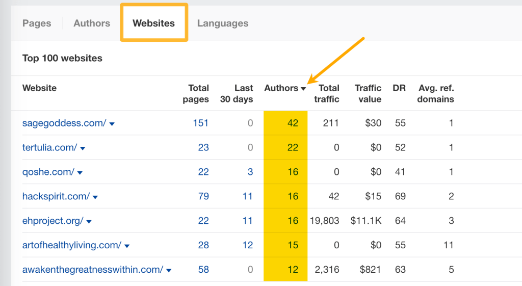 Ahrefs の Content Explorer で［Web サイト］タブを開き、［作成者］列で並べ替えた画面
