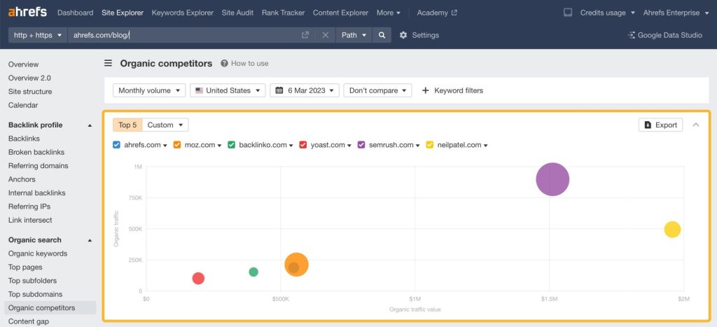 Ahrefs「オーガニック競合他社」レポートの競合マップで、オーガニックトラフィック・トラフィック値・ページ数を軸に競合サイトを比較表示した画面。
