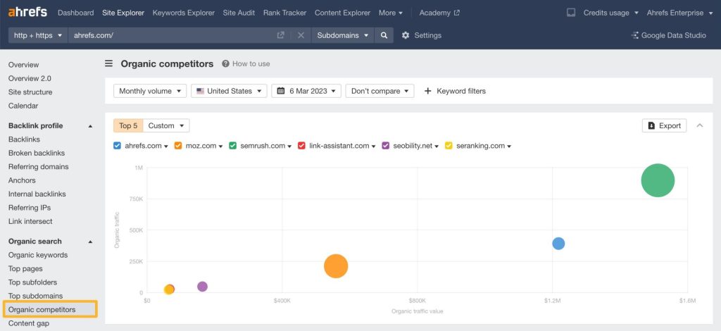 Ahrefs「サイトエクスプローラー」のオーガニック競合他社レポートで、ターゲットサイトと同じキーワードで上位表示されている競合ドメインとページを一覧で示す画面。
