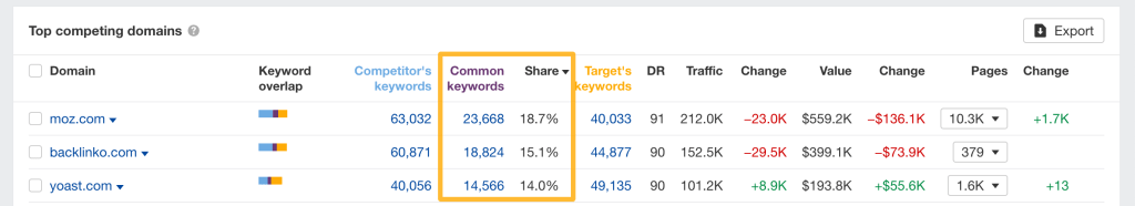 "Ahrefs「オーガニック競合他社」レポートで、検索結果上の競合サイトを分析し、共通キーワードの割合で並べ替えた一覧表を表示している画面。
"

