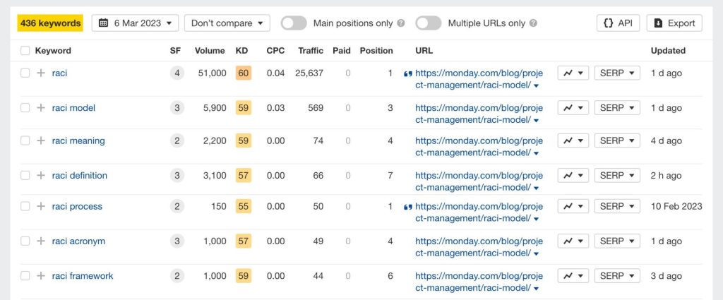 Ahrefsのキーワード分析で競合他社の上位ページがランクインしている関連キーワードやサブトピックを一覧で確認している画面
