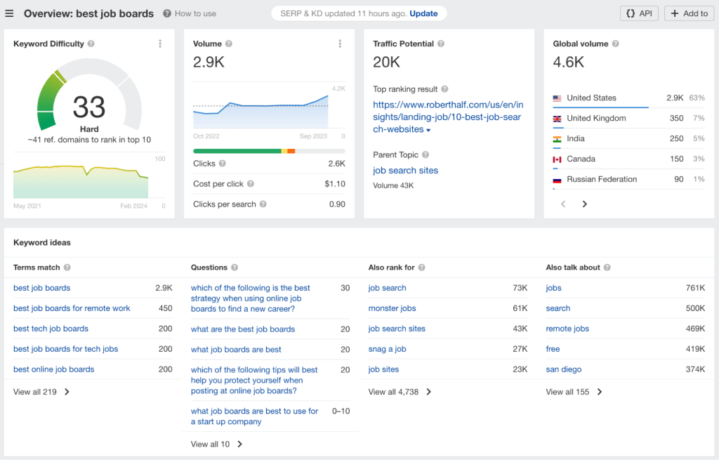 AhrefsのKeywords Explorerで単一のキーワードを検索した際の概要レポート画面  