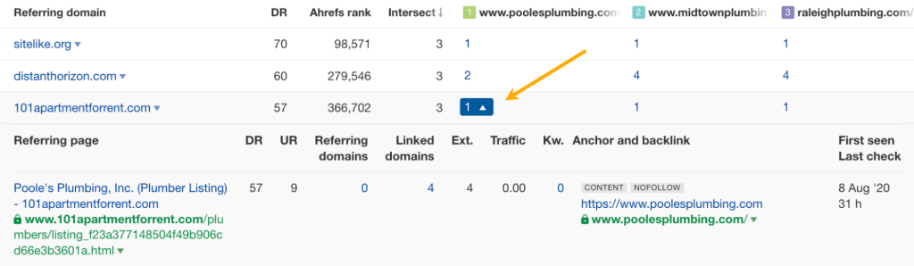 Ahrefs のリンク交差レポートで、競合するページ列のキャレットを展開して参照ページやアンカーテキスト、被リンク先の詳細を表示している画面
