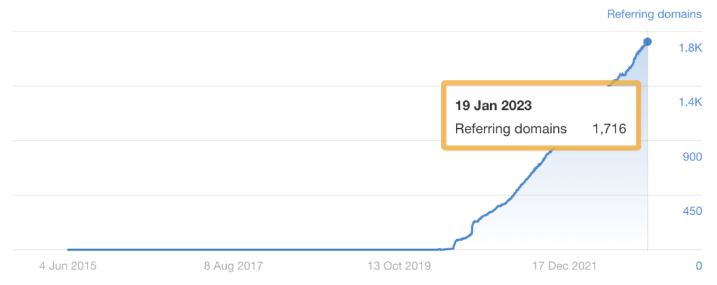Ahrefsの被リンクデータ画面で、特定のページが約1,700件を超える参照ドメインからリンクを獲得している成果を示している
