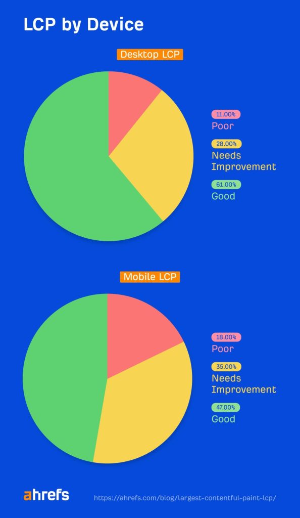 モバイルではデスクトップよりも良好なLCPスコアを達成しているページが少ないことを示すグラフ
