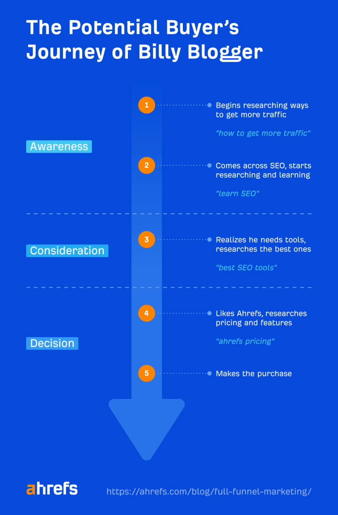 Ahrefsの新規顧客のバイヤーズジャーニーの例を示す図

