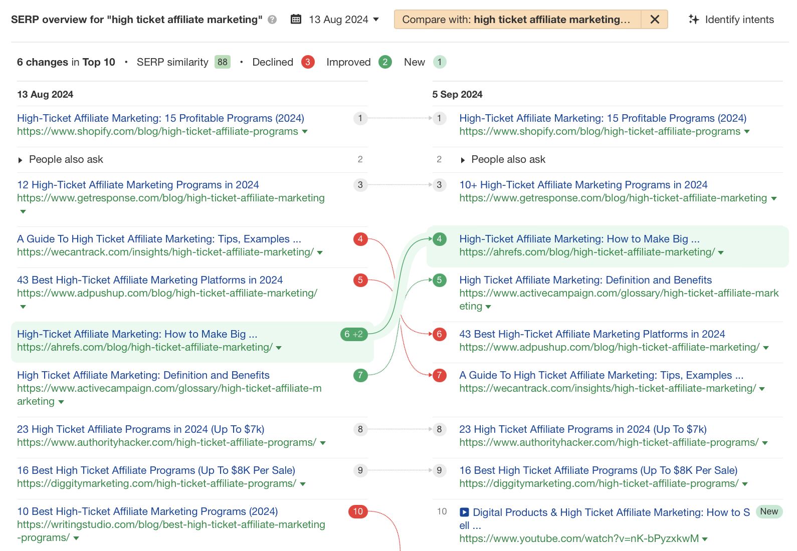 Ahrefs のキーワードエクスプローラーが特定した検索意図変化の例:「高額アフィリエイト・マーケティング」