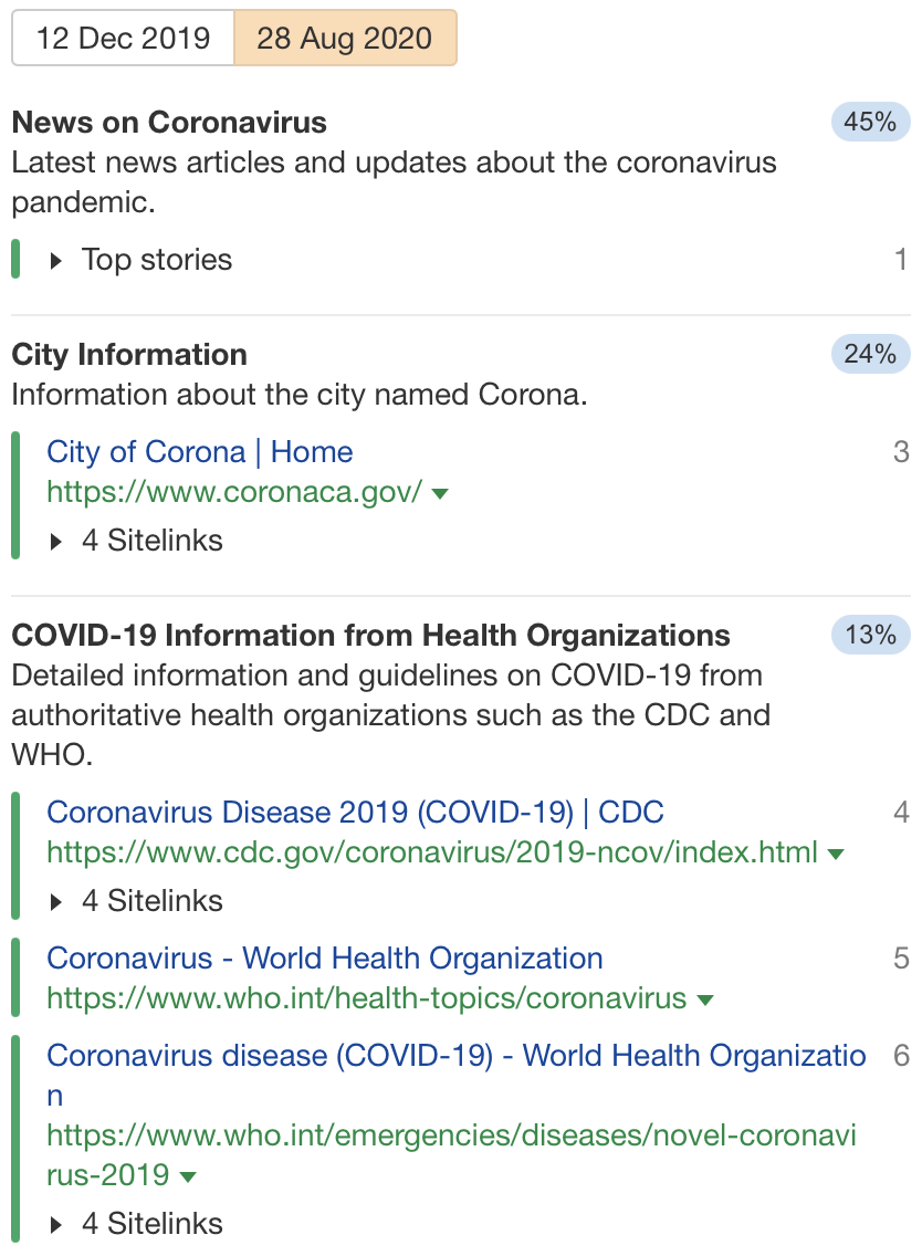検索意図変化ーAhrefs のキーワードエクスプローラーが特定した主流の検索意図:コロナウイルス