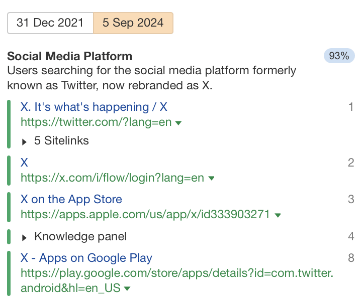 検索意図変化ーAhrefs のキーワードエクスプローラーが特定した主流の検索意図:ソーシャル メディア プラットフォームの「X」