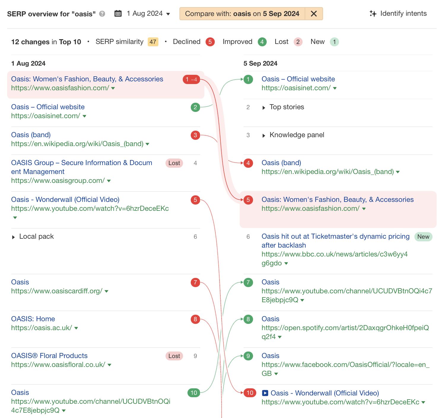 Ahrefs のキーワードエクスプローラーが特定した検索意図変化の例:"Oasis"