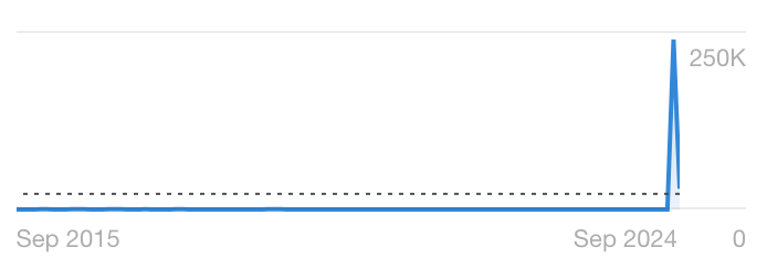 「“Demure” とはどういう意味？」のトレンド グラフ
