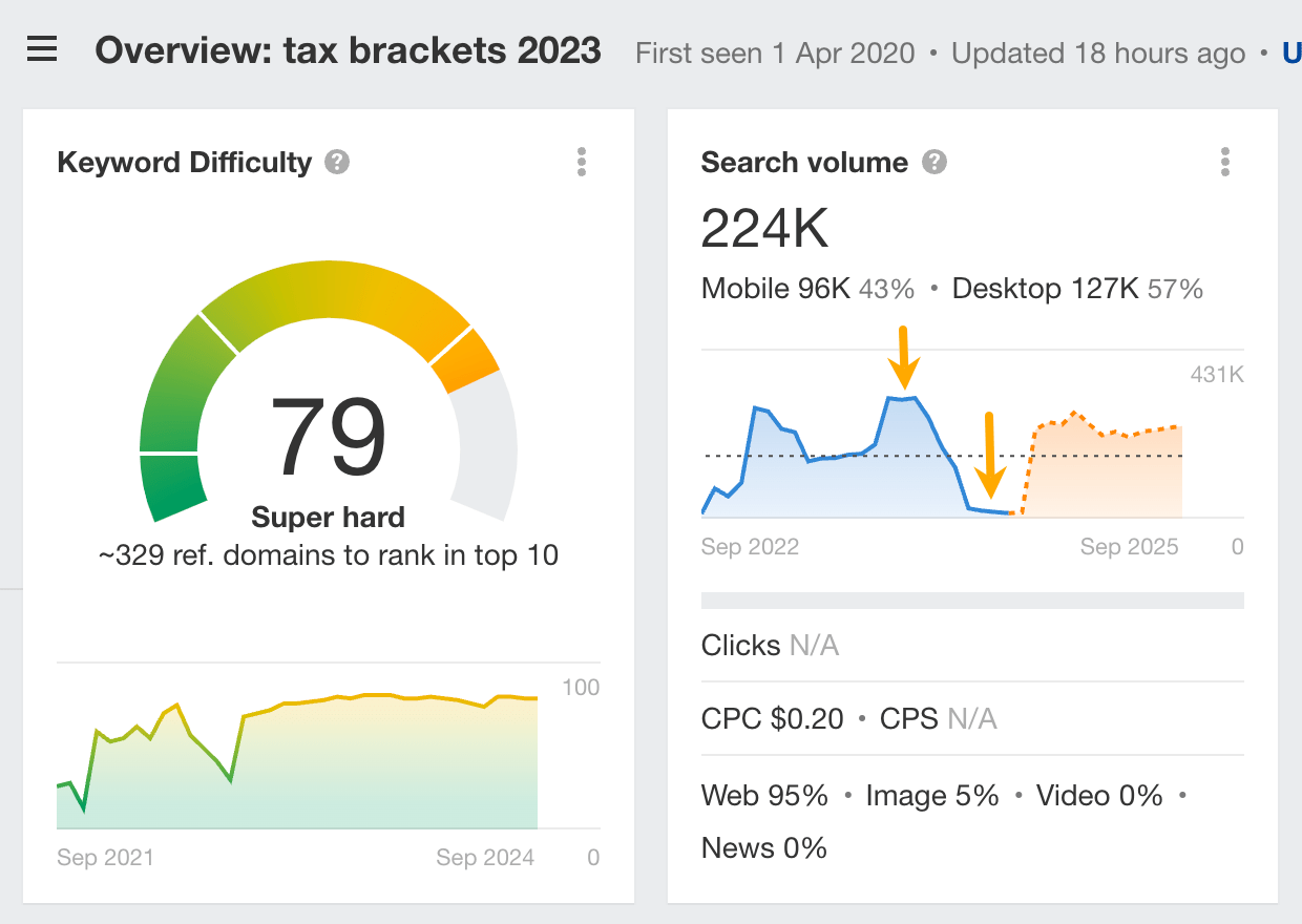 検索需要の季節変動があるキーワード