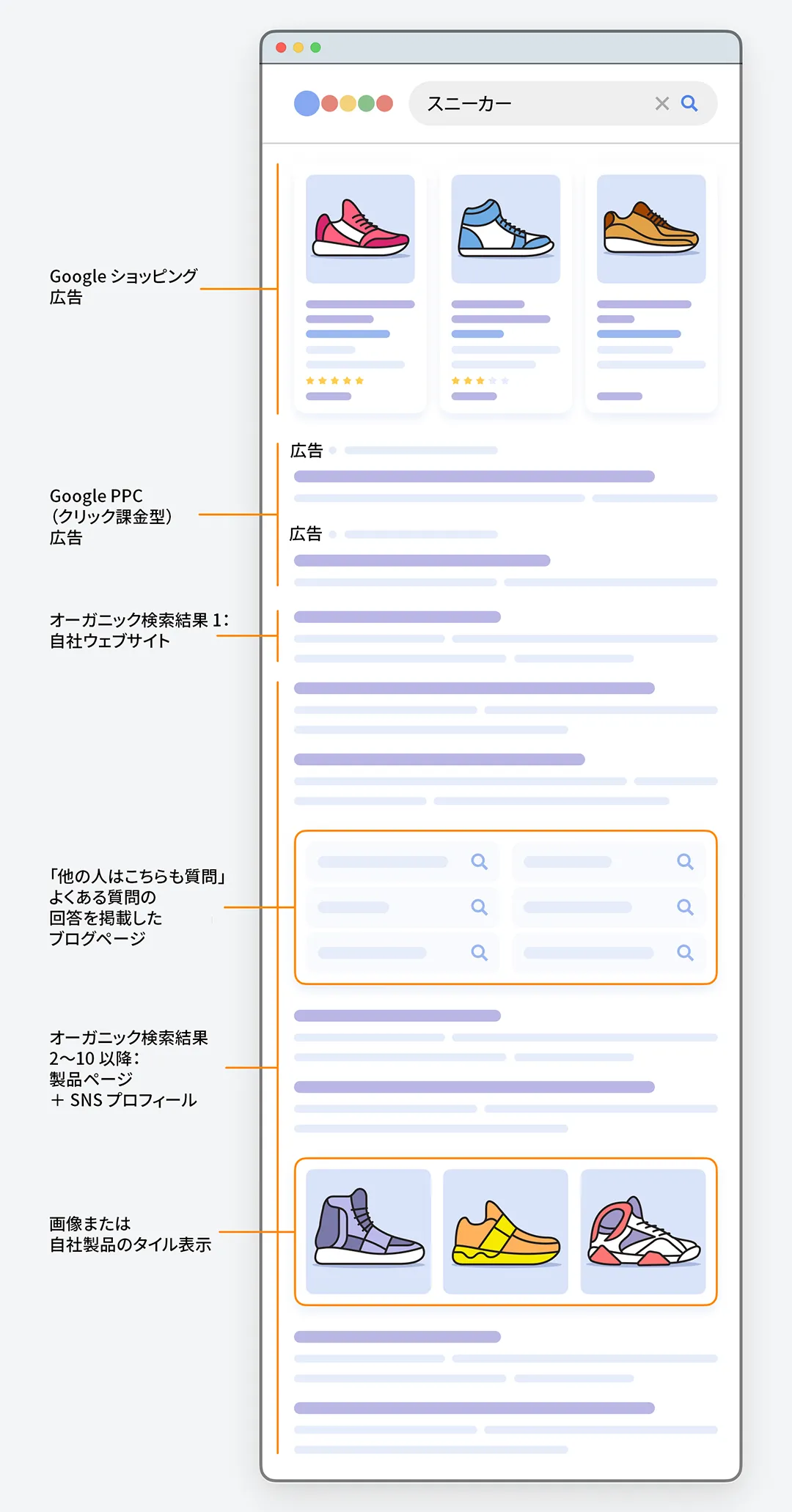 需要を捕えることができる SERP 結果