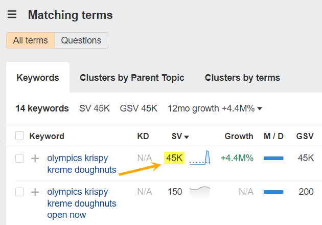 オリンピックのKrispy Kremeのドーナツの検索ボリュームが 45,000 件であることが示されているAhrefs のマッチング条件レポート