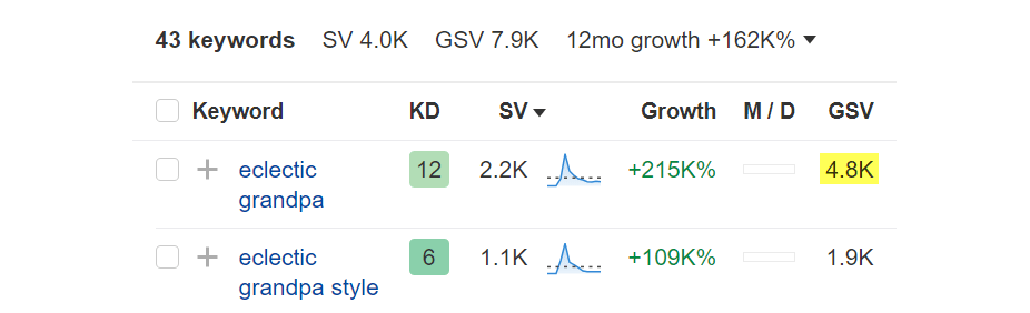 「Eclectic Grandpa」というキーワードのグローバル検索ボリューム (GSV) が 4,800 にまで増加