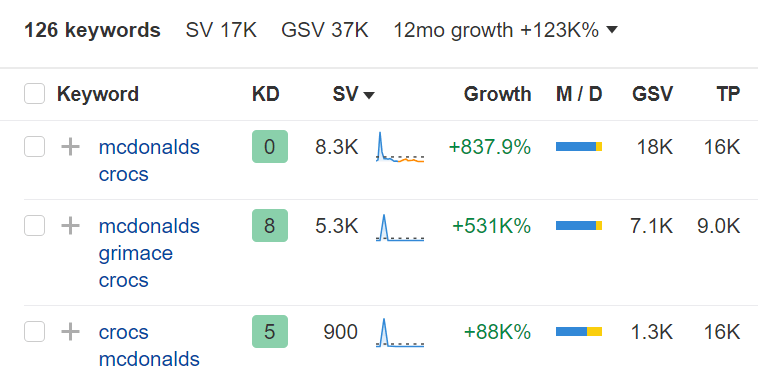 「マクドナルド」と「クロックス」に関連するキーワードが月あたり平均 37,000 回検索されていることを示すキーワードエクスプローラー