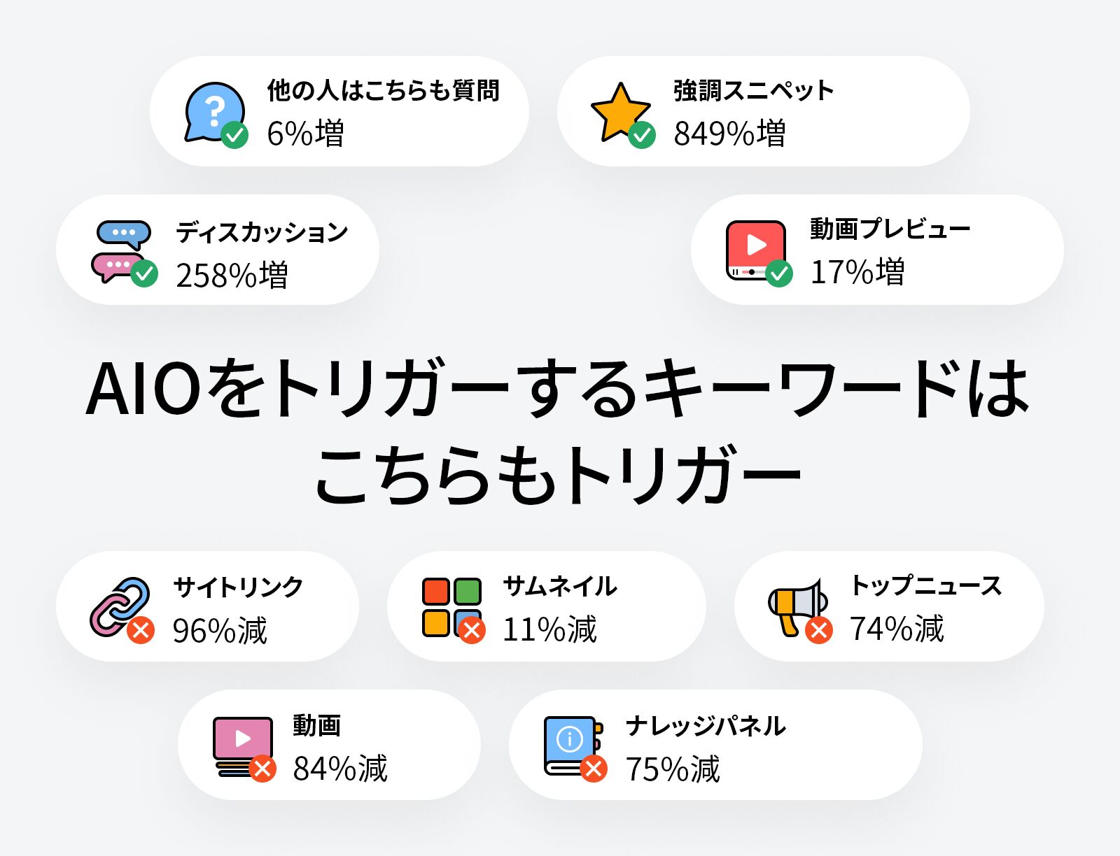 AI Overviews キーワードと非 AI Overviews キーワードの SERP フィーチャーの違い