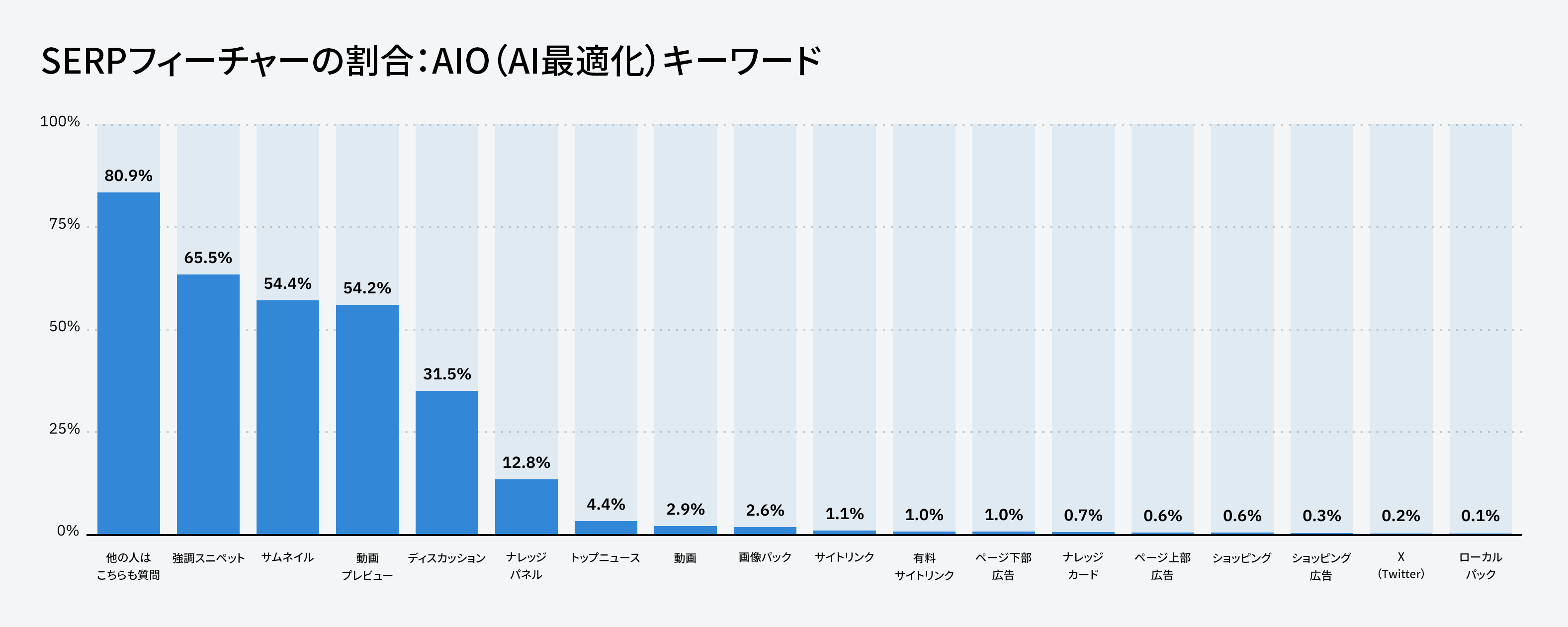 AI Overviews キーワードの SERP フィーチャーのシェア分布を示す棒グラフ