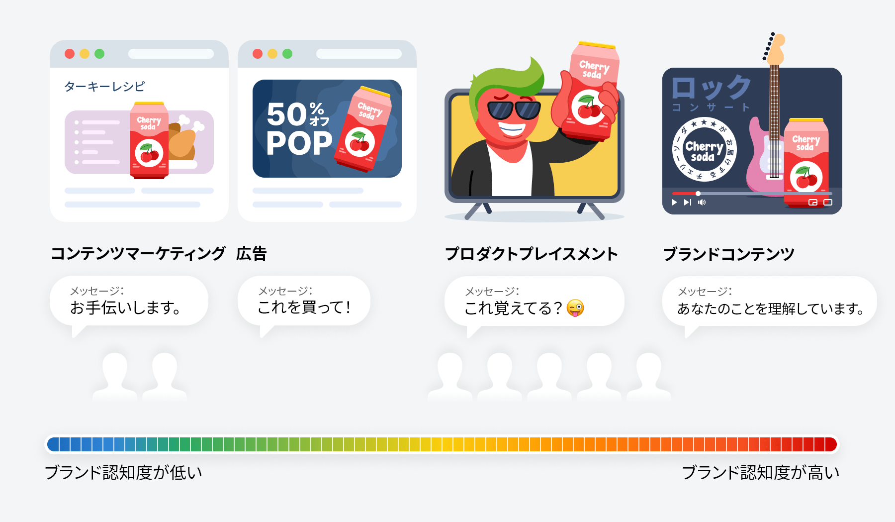 ブランド認知度に基づくさまざまなマーケティング例
