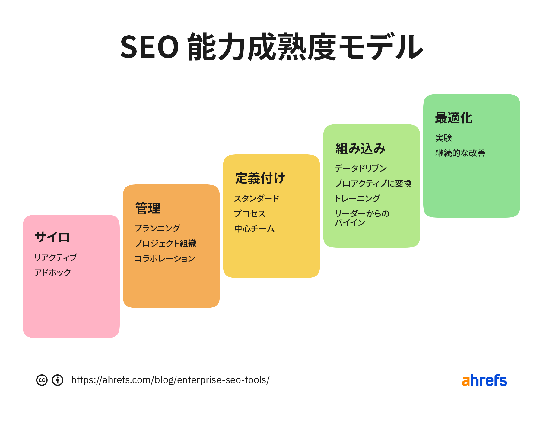 すべての企業が通る SEO 成熟度モデル