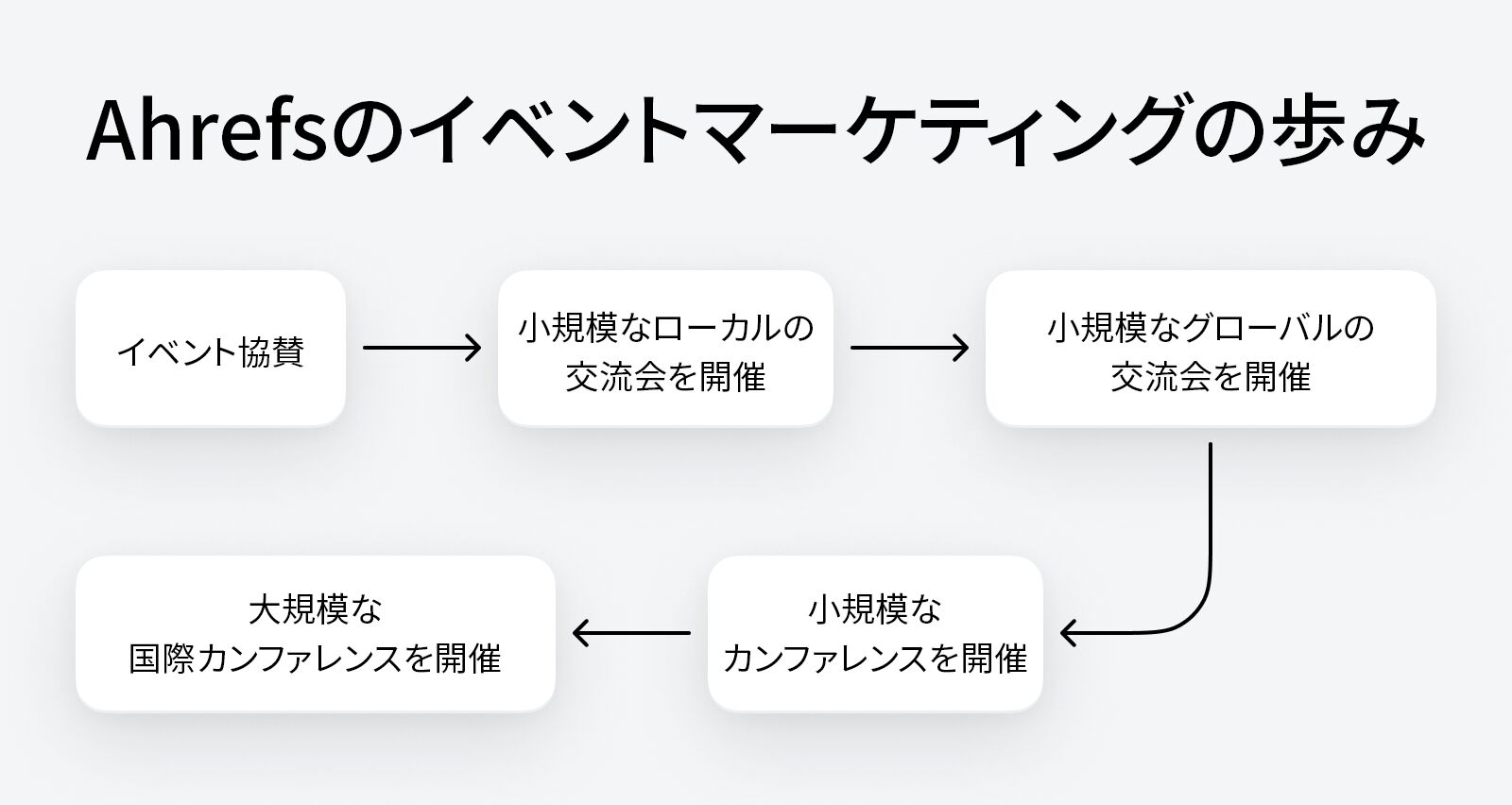 Ahrefs のイベントマーケティングの歩み