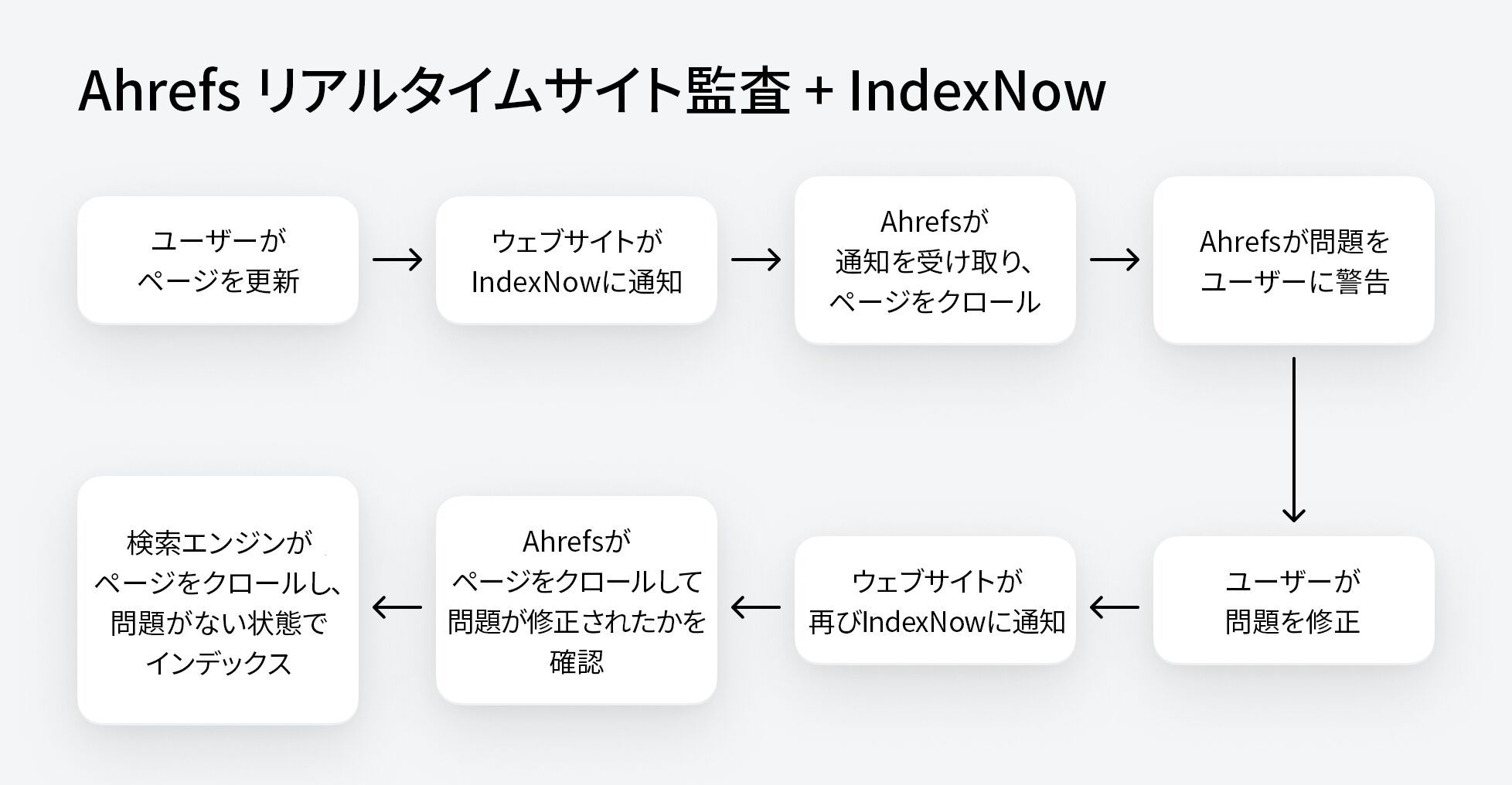 Ahrefs and IndexNow integration flow