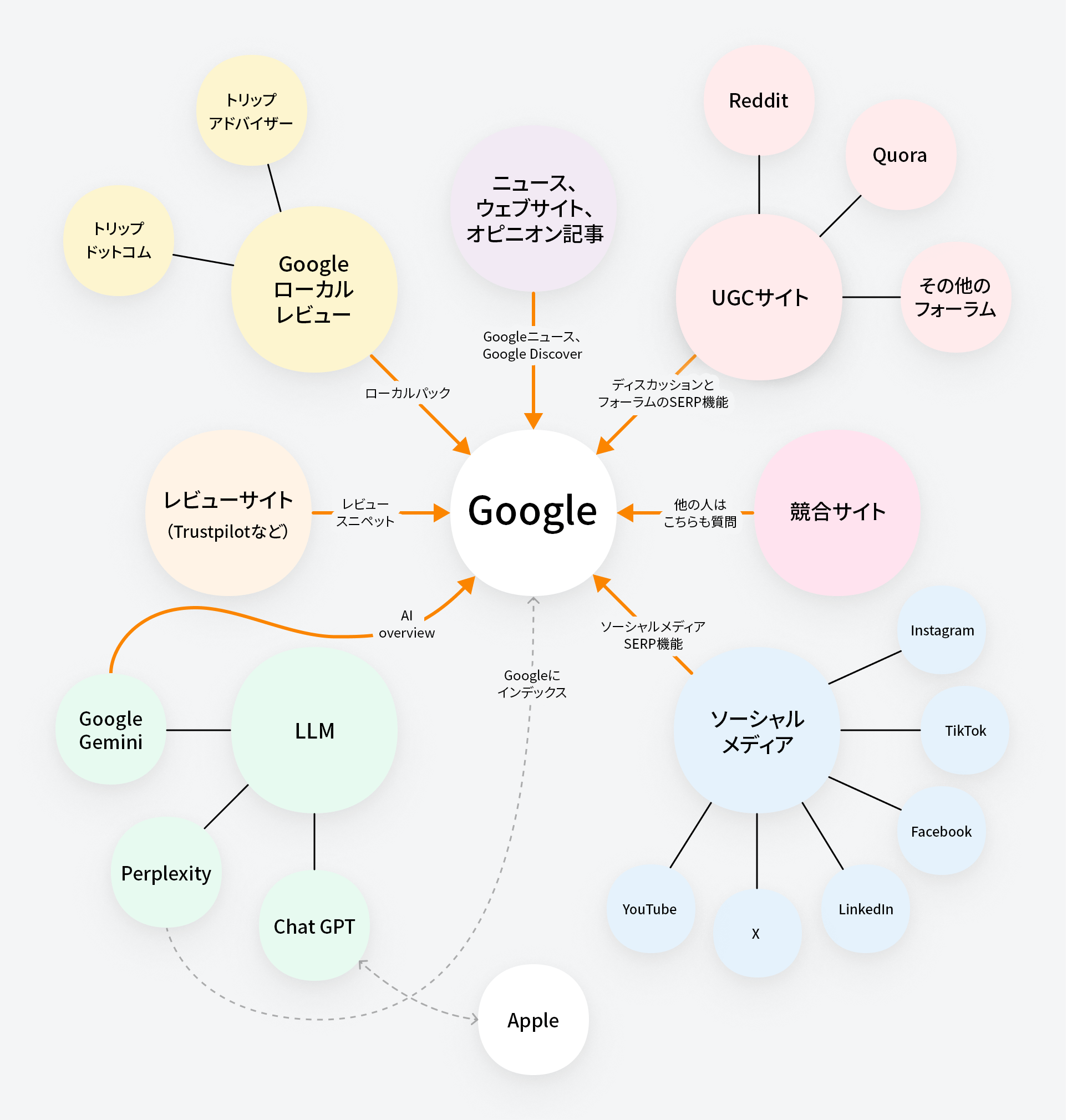 Google 検索結果の SERP 機能には、さまざまな種類のウェブサイトからのコンテンツが表示される