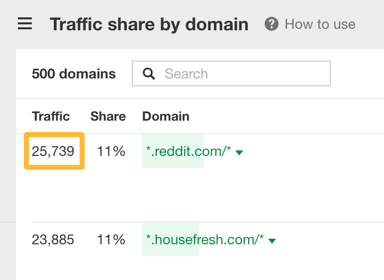 Reddit は、Housefresh のランク付けされているキーワードよりも多くのトラフィックを獲得している... 驚くべきことだ