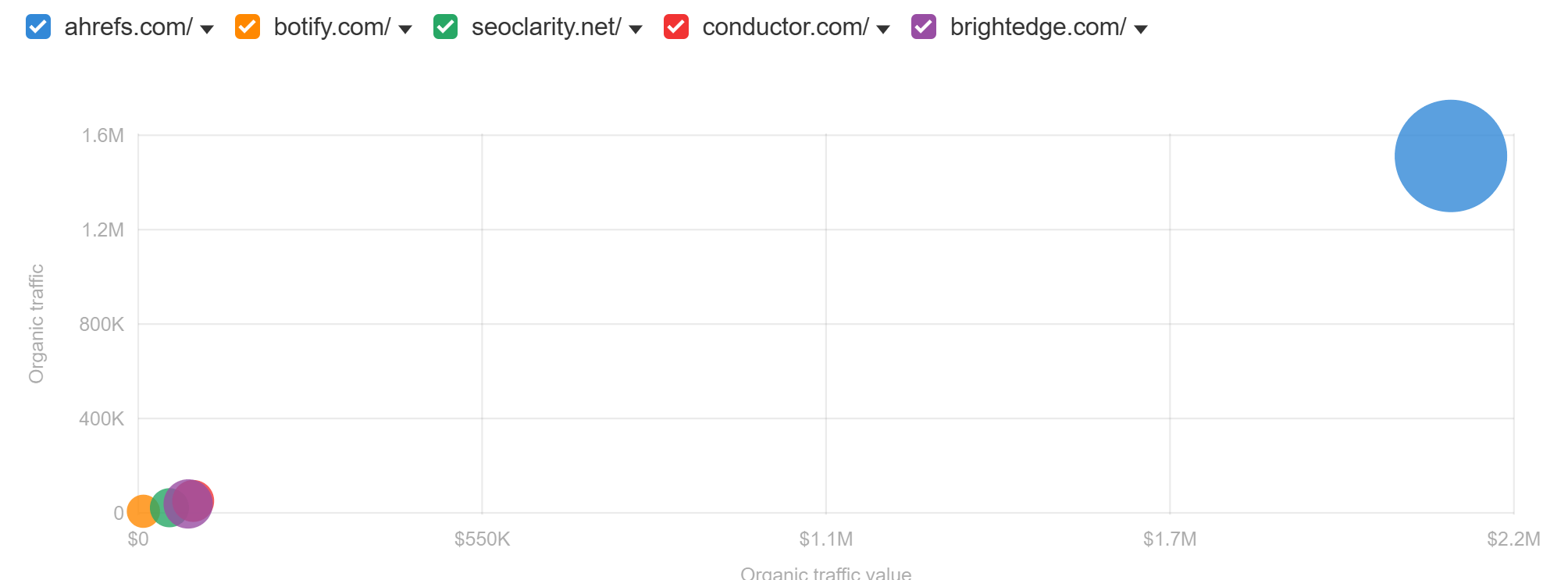 企業向け SEO プラットフォームの市場シェアでは Ahrefs が 1 位