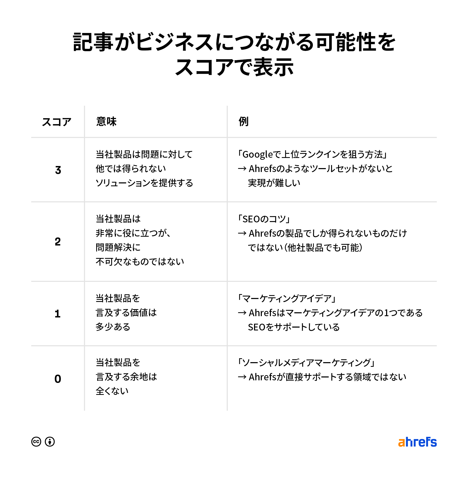 ビジネスの可能性:3 から 0 までのスコアおよび各スコアを満たすための基準の説明。