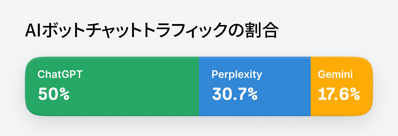 AI チャットボットのトラフィック分布の内訳を示すグラフ。ChatGPT が50%、Perplexity が30.7%、Gemini が17.6%のシェアを占めている