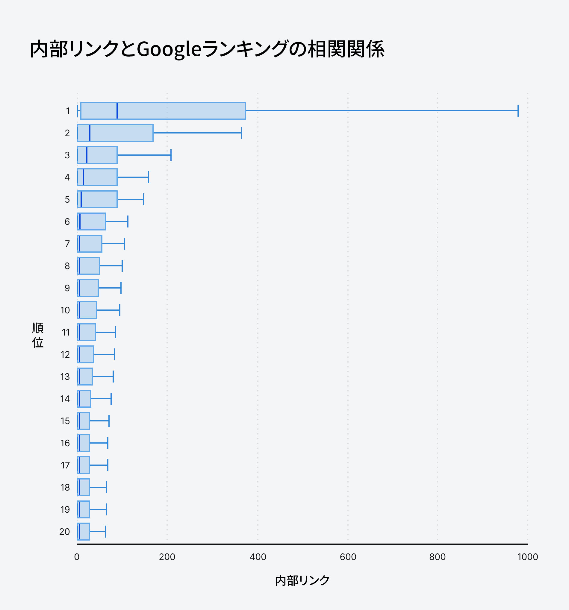 内部リンクとランキングはどのように相関しているか