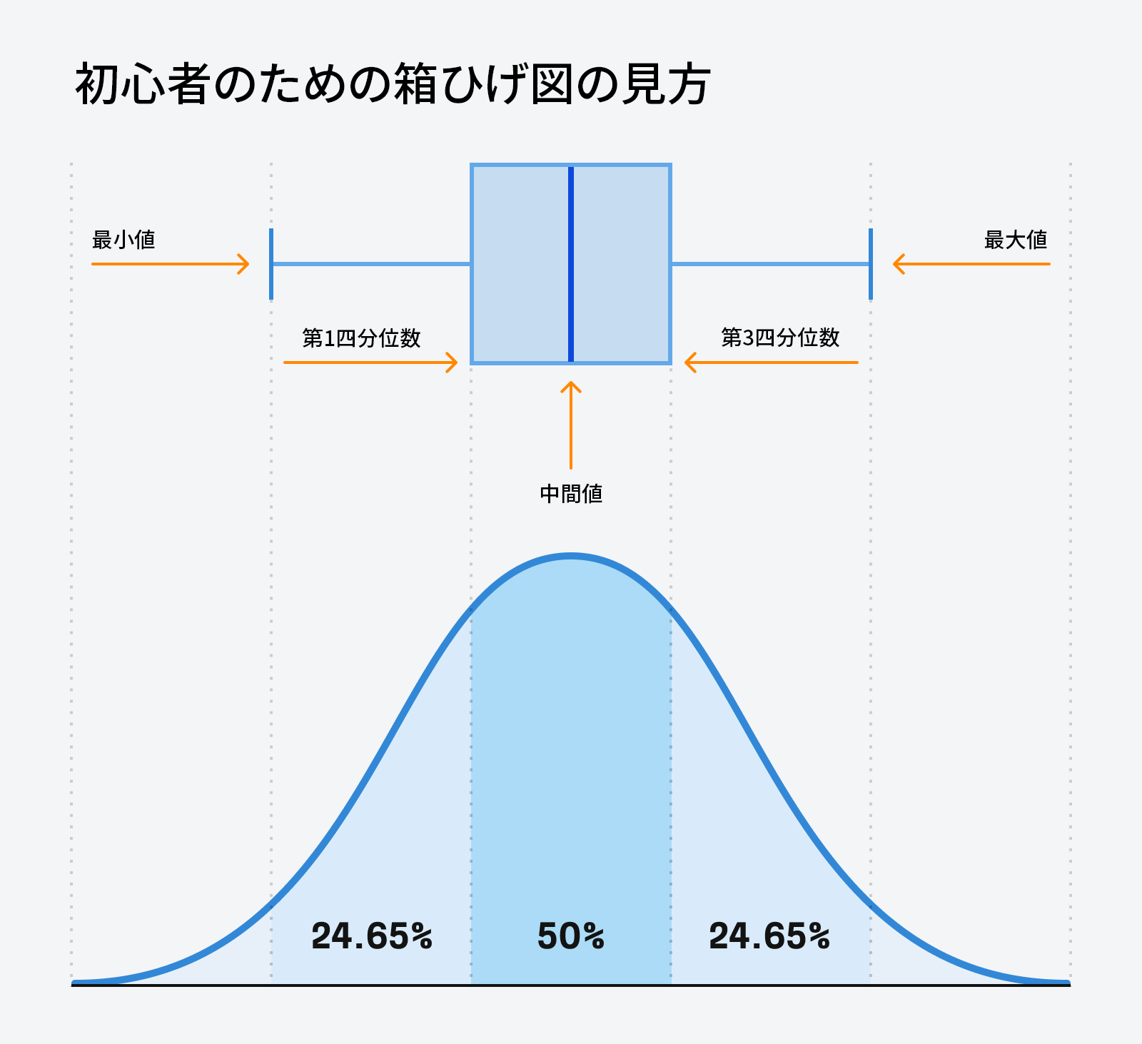 箱ひげ図（ボックスプロット）の読み方
