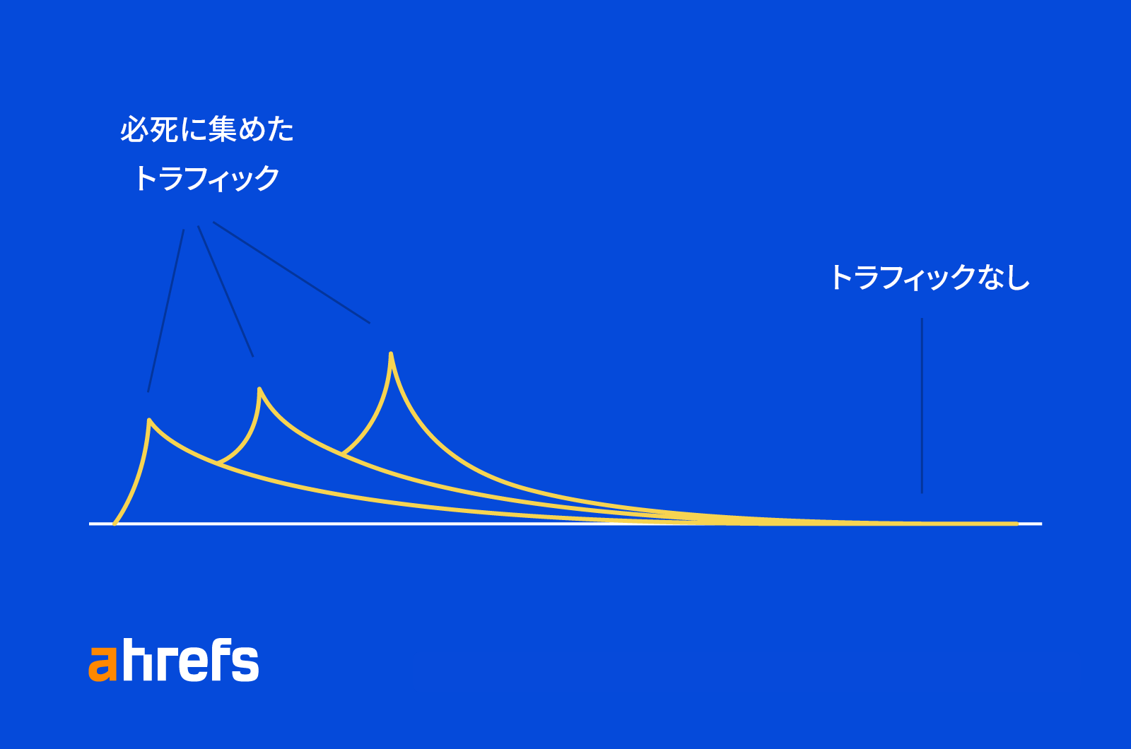 トラフィックの嬉しい急増と横ばいを示した Ahrefs のグラフ。