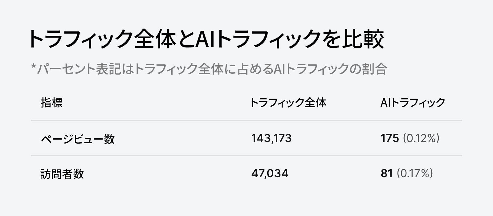 ビューと訪問者の行、全体のトラフィックと AI トラフィックの列からなる表。トラフィックビュー総数: 143,173、AI トラフィックビュー: 175 (0.12%) 、トラフィック訪問者総数: 47,034、AI トラフィック訪問者: 81 (0.17%)